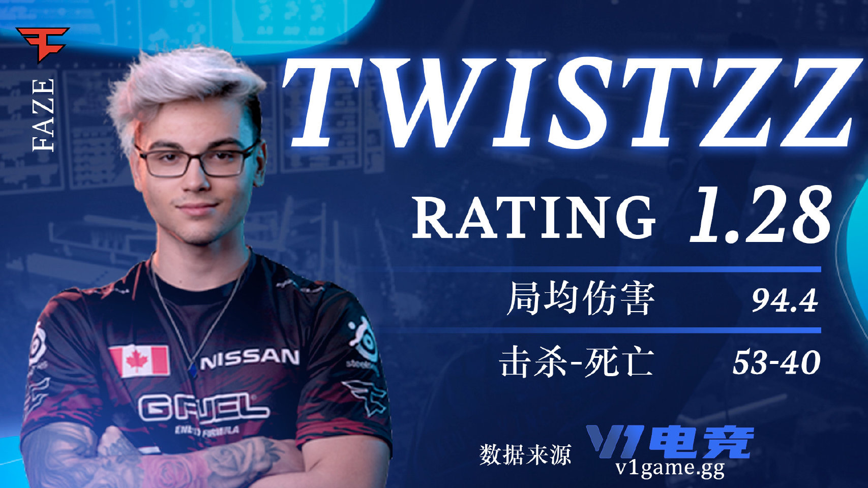 28rating,53-40数据击败g2,拿下iem卡托维兹冠军.