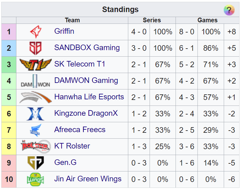 The Lck Spring Standings Officially Make No Sense
