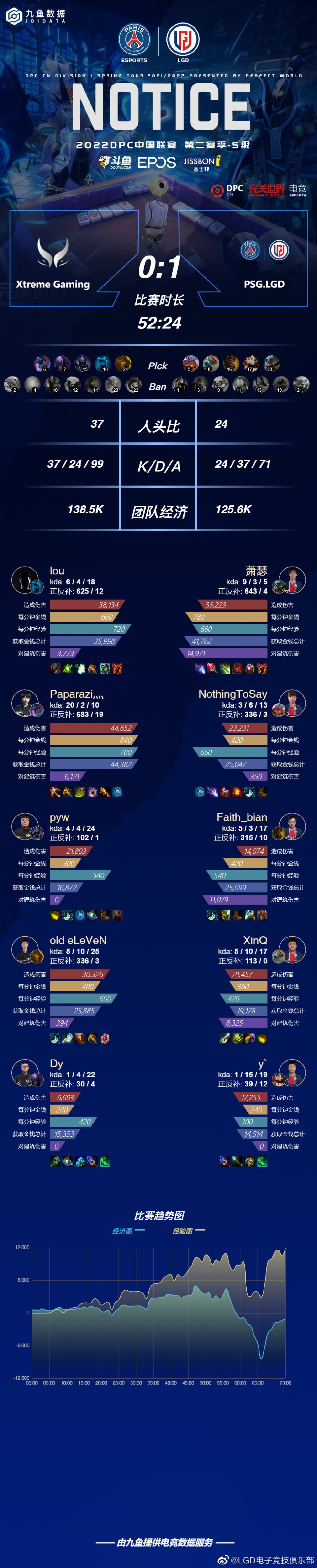 “LGD官博:  2022 第二赛季 – S级PSG.LGD VS Xtrem...