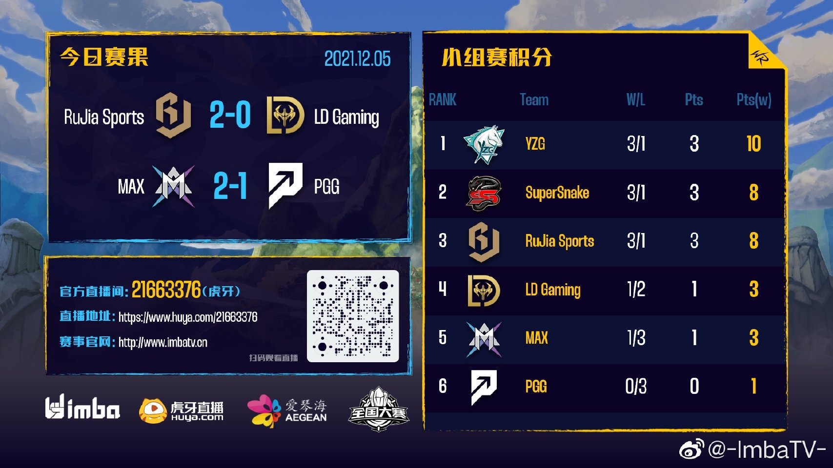 “-ImbaTV-: 凌云杯今天的比赛结束，赛果如下：Rujia 2-0 LD GamingMAX 2-1 PGG目前的积分榜单...