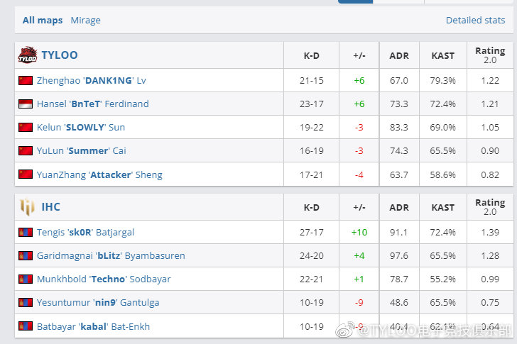 “天禄官博: 【即时战报】图一 MirageTYLOO VS IHC上半场开始身为进攻方的IHC进攻凶猛，T...