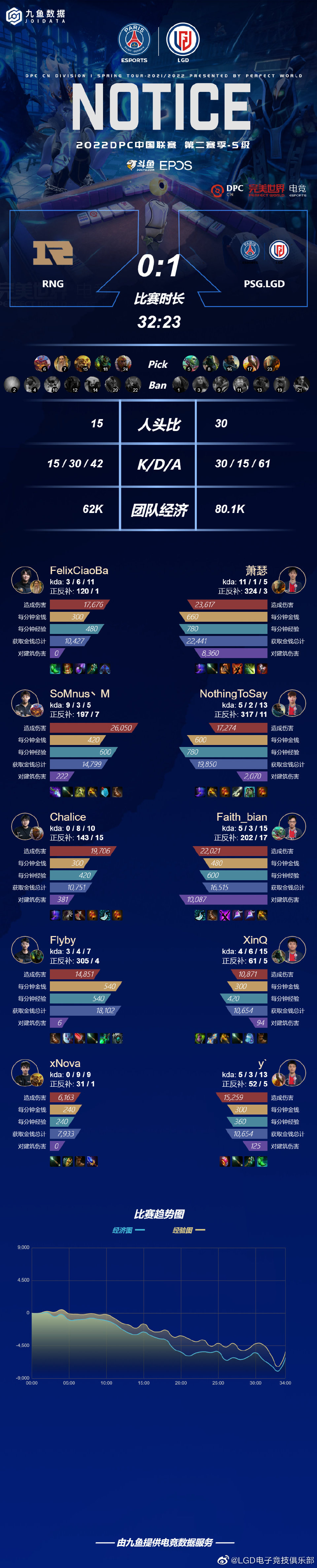 “LGD官博:  2022 第二赛季 – S级PSG.LGD VS RNG（B...