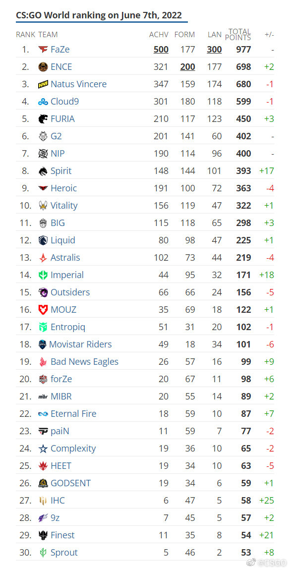 Csgo官博 22年6月7日csgo战队排名 Faze依然雄踞榜首 今年获得两个亚军的ence已攀升至第二位 Navi和clo