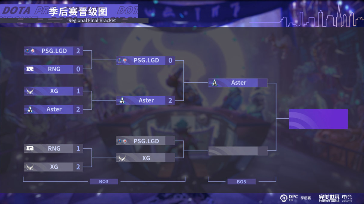 “DOTA2官博:  第二日结束，XG 2:1淘汰RNG，Aster 2:0击败了PSG.LGD，率先...