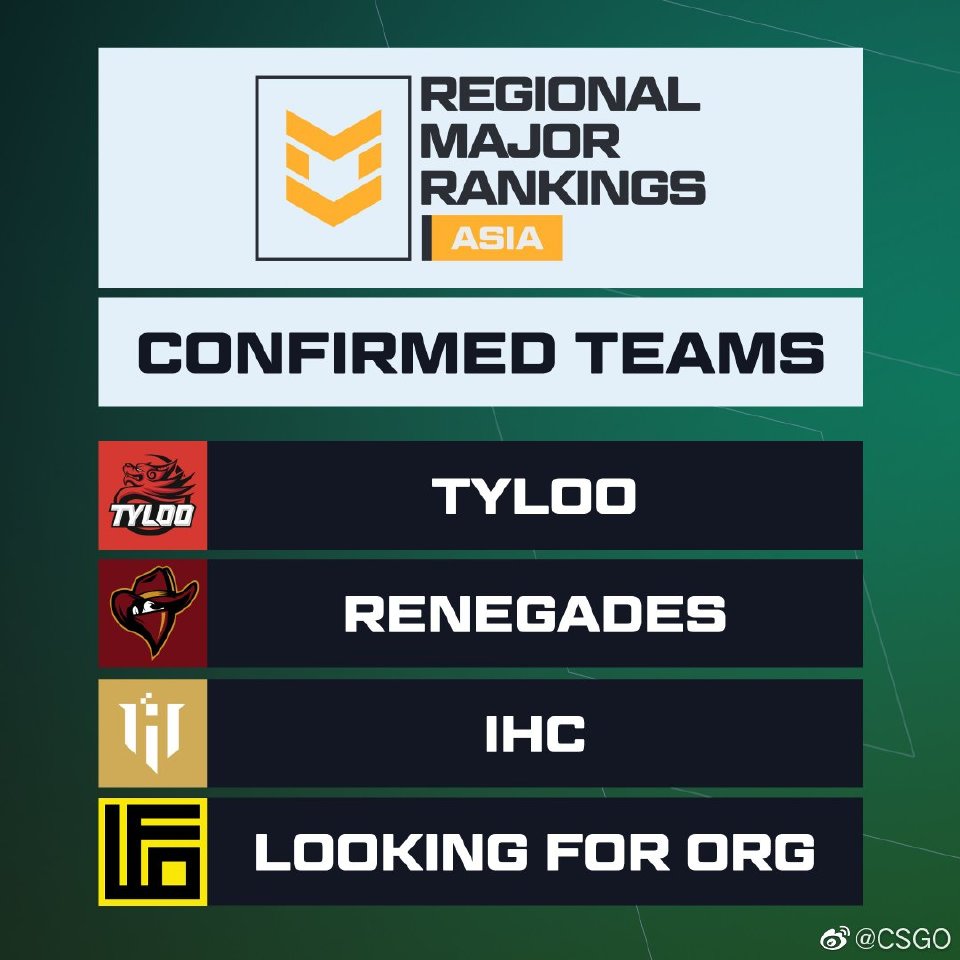 CSGO官博:  亚洲区RMR的4支参赛战队确定为：TYLOO、Renegades、IHC和LFO...