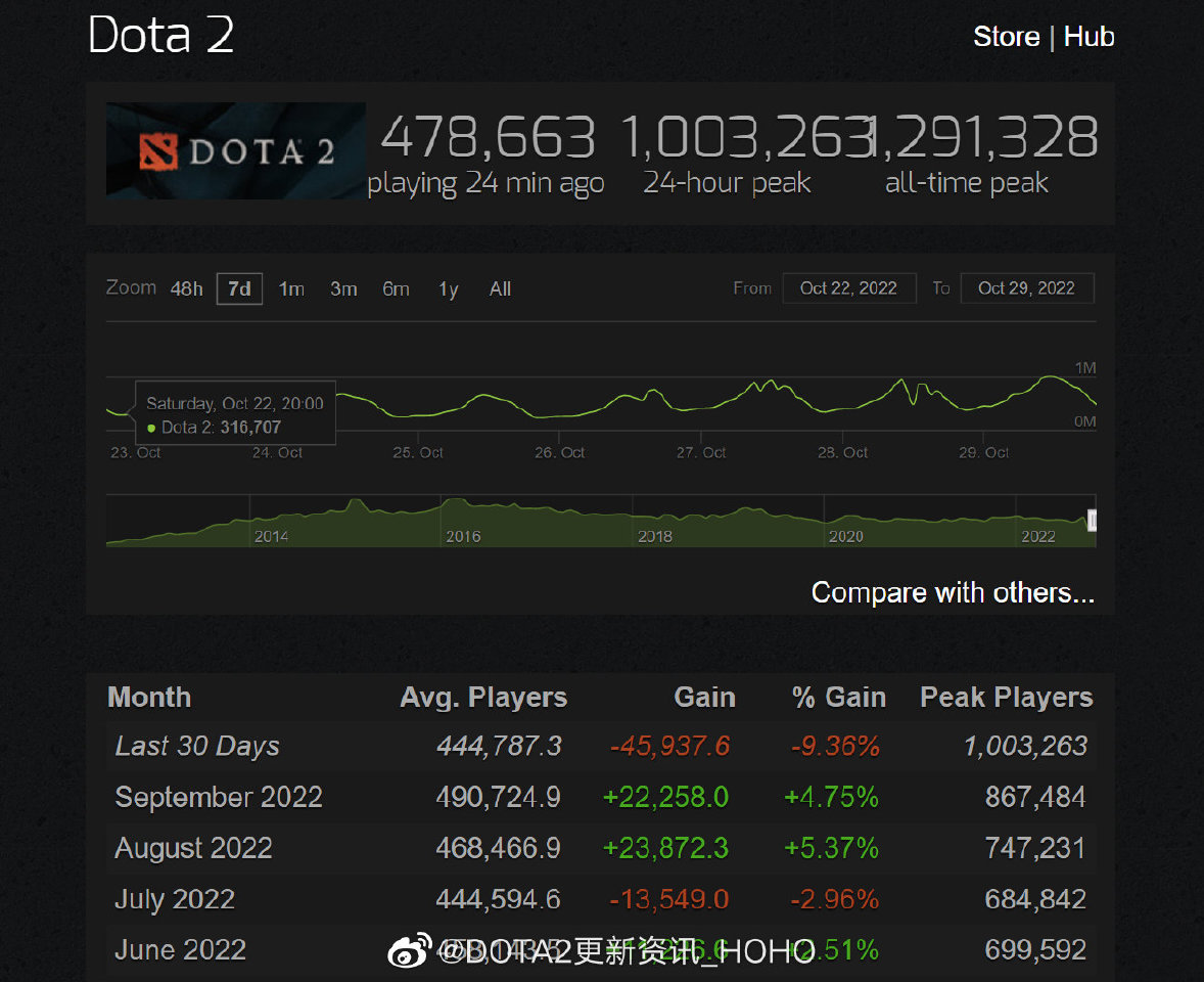 “Hoho哥:  同时在线玩家峰值正式突破100万人（上次突破100万人同时在线峰值是2019年3月，...