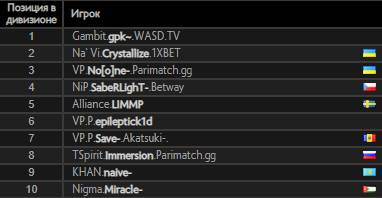 Gpk Takes The Top 1 Of The Eu Leaderboards