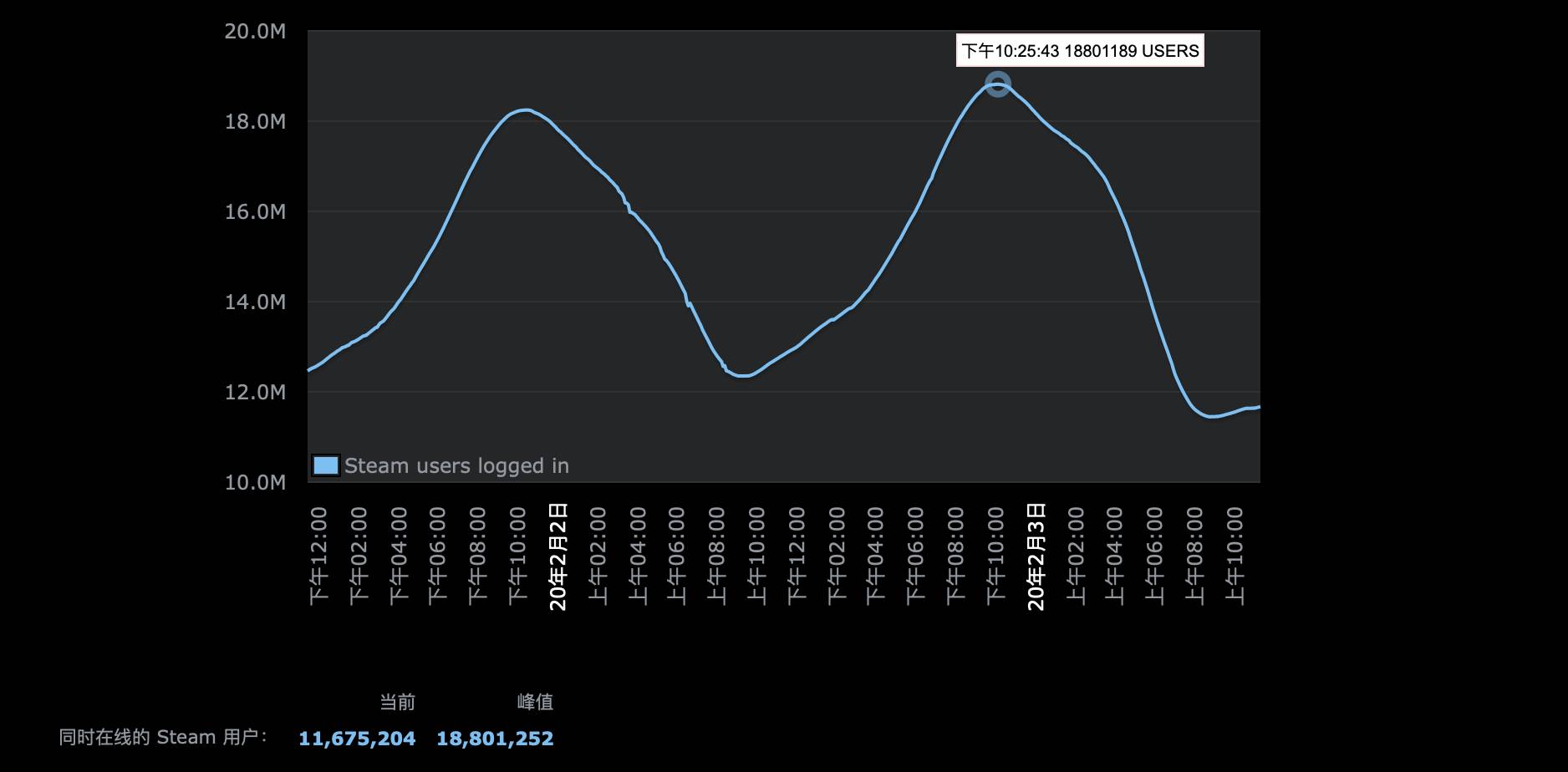 Steam同时在线人数突破10万 玩游戏的人却变少了