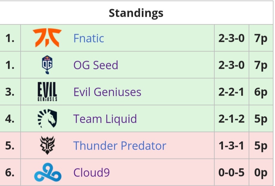 C9 Exits With 0 10 Liquid Survive Bo1 At Summit 12